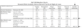 Valuation “Reset?”