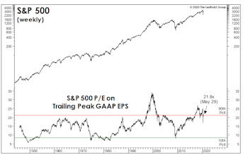 “Peaking” Into The Future