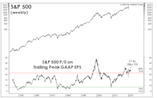 “Peaking” Into The Future