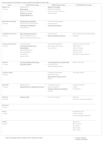 Sector Rankings With Attractive/High Neutral And Unattractive Industry Groups