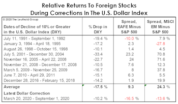 Foreign Stocks Party Like It’s The “2010s”