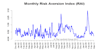 Monthly Risk Aversion Index (RAI)