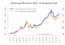 Earnings Revisions Stay Positive For Now