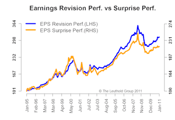 Earnings Revisions Stay Positive For Now
