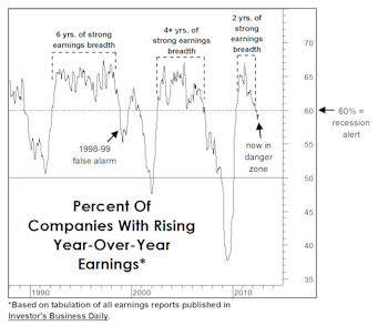 The Risks Of Record Margins… 