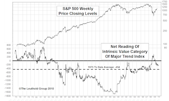 Quick Takes From The Valuation Dashboard