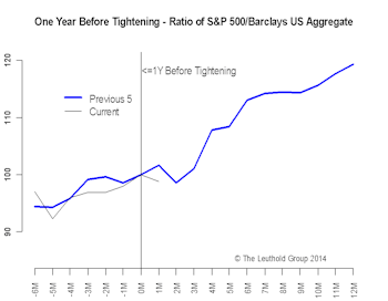 A Year Before Tightening - Stocks Will Be Fine