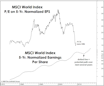 Room For Global Earnings To Fall Further?