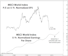 Room For Global Earnings To Fall Further?