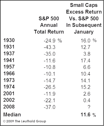 The January Effect: Return To The Good Old Days? 