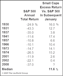 The January Effect: Return To The Good Old Days?