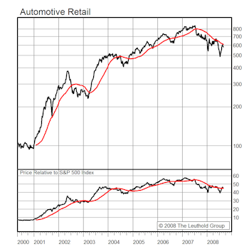 Automotive Retail...Initiating A New 7% Portfolio Position
