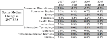 Sector Level Earnings Outlook – More Pain To Come In Analyst Revisions?