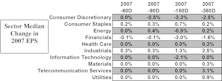 Sector Level Earnings Outlook – More Pain To Come In Analyst Revisions?
