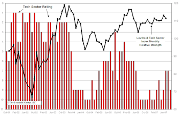 Info Tech As The New Leadership Sector?