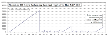 New S&P 500 Highs? It Depends On What's In Your Wallet...