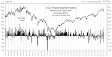 Mutual Fund Flow…..U.S. Equity Fund Flow Slips In March