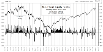 Mutual Fund Flow…..U.S. Equity Fund Flow Slips In March