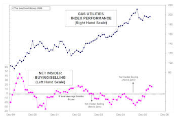 Attractive Groups Based On Insider Scores