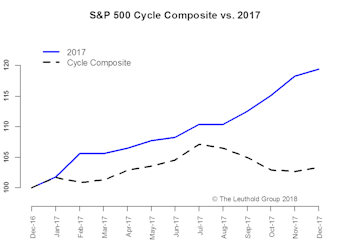 2018 Time Cycle—Beware A Fall Correction