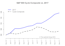 2018 Time Cycle—Beware A Fall Correction
