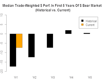 Anatomy Of A Dollar Bear Market
