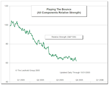 Playing The Bounce Update: We Are Now In The Traditional “Bounce” Season