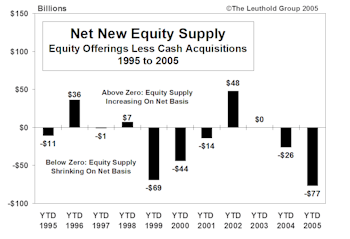 Stock Market Supply/Demand: The Four Most Interesting Trends Of 2005