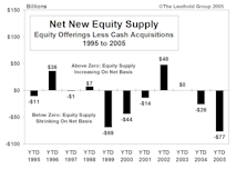 Stock Market Supply/Demand: The Four Most Interesting Trends Of 2005