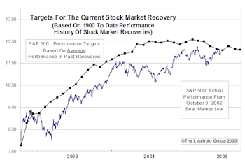 Third Year Of Bull Market...Assessing The Current Cycle From Several Perspectives