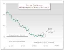 Playing The Bounce Update: We Are Now In The Traditional “Bounce” Season