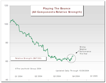 Playing The Bounce Update: We Are Now In The Traditional “Bounce” Season