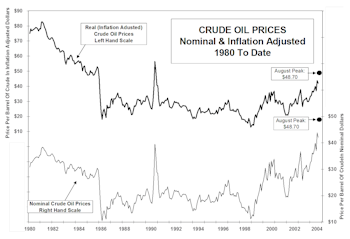 Oil And Gas Prices In Perspective