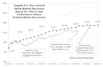 Tracking The Market Recovery…..Still 13%-16% Potential Upside