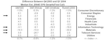 Earnings By Sector - Looking For EPS Growth In 2004