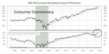Can Consumer Discretionary Relative Strength Continue?