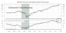 Can Consumer Discretionary Relative Strength Continue?