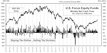 December Mutual Fund Flows...Inflow Momentum Continues