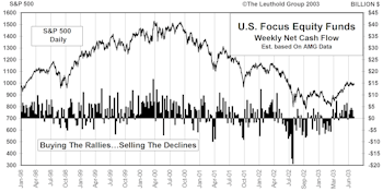 July Mutual Fund Flows...The Big Difference A Year Can Make