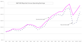 Strong Q1 Earnings Prompt Boost To 2003 Earnings Estimate