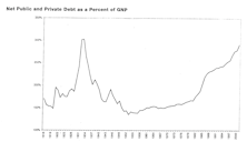 Corporate And Consumer Too Leveraged?