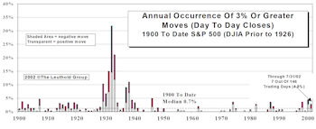 Volatility Update…..A Wild Ride In July