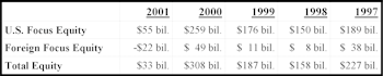 2001 Mutual Fund Flow Recap
