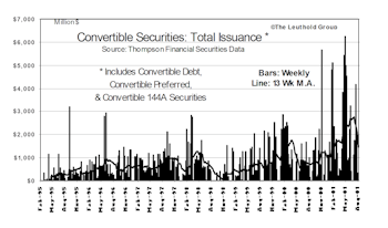 Convertible Offerings….How They Affect The Stock Market Supply/Demand Equation