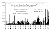 Convertible Offerings….How They Affect The Stock Market Supply/Demand Equation
