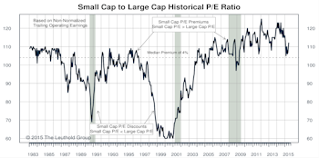 Small Cap vs Mid Cap vs Large Cap