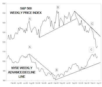Market Breadth Update