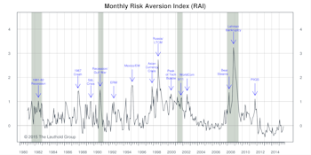Re-Deflation—RAI Flashes New “Higher Risk” Signal