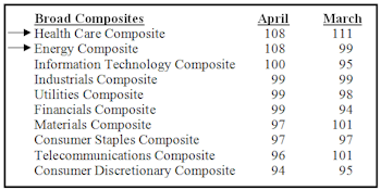 Future Stock Market Sector Leadership