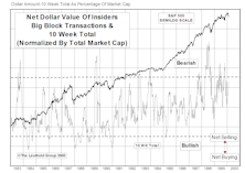 Insider Block Measures...Selling Remains Heavy, But Still Below Historical Extremes